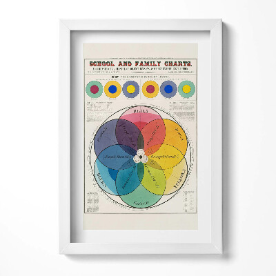 Tablou living cu rama decorativ Posterul vintage al teoriei culorilor